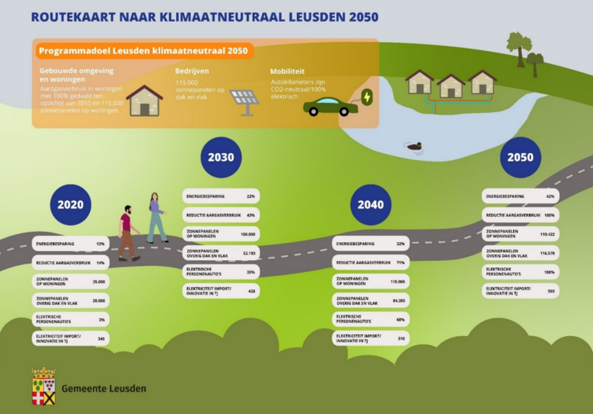 Routekaart energieneutraal in 2050